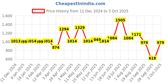 myntra.com ADRO Men Printed Hooded Sweatshirt adro Price History Graph from 11 Dec 2024 to 3 Oct 2025
