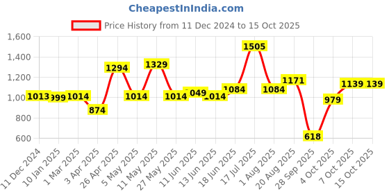 myntra.com ADRO Men Printed Hooded Sweatshirt adro Price History Graph from 11 Dec 2024 to 15 Oct 2025