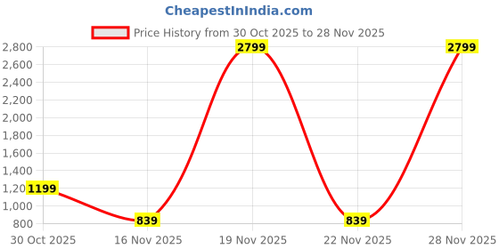 myntra.com ADRO Men Printed Hooded Sweatshirt adro Price History Graph from 30 Oct 2025 to 28 Nov 2025