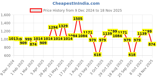 myntra.com ADRO Men Printed Long Sleeves Hooded Sweatshirt adro Price History Graph from 9 Dec 2024 to 18 Nov 2025