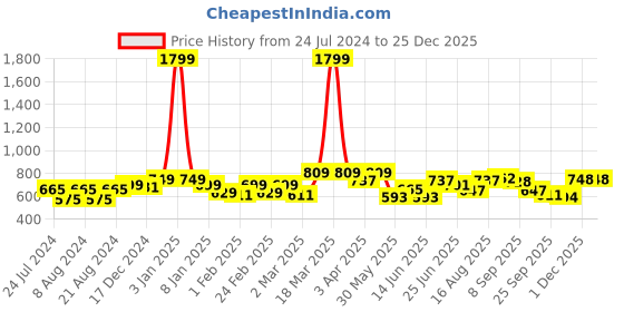 myntra.com ADRO Men Printed Pockets T-shirt adro Price History Graph from 24 Jul 2024 to 25 Dec 2025