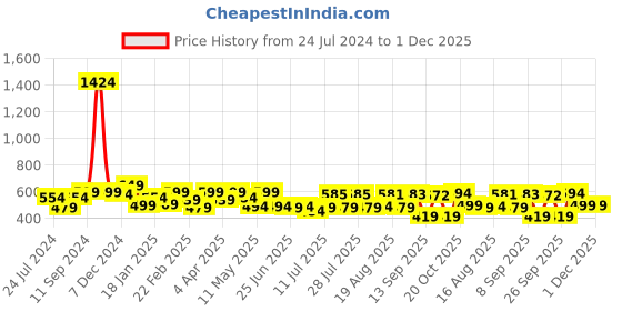 myntra.com ADRO Men Printed Pockets T-shirt adro Price History Graph from 24 Jul 2024 to 30 Nov 2025
