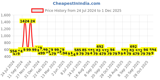 myntra.com ADRO Men Printed Pockets T-shirt adro Price History Graph from 24 Jul 2024 to 1 Dec 2025