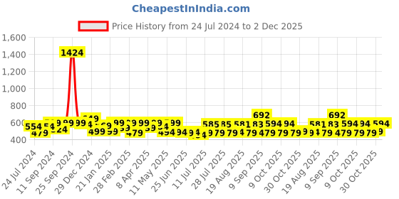 myntra.com ADRO Men Printed Pockets T-shirt adro Price History Graph from 24 Jul 2024 to 2 Dec 2025