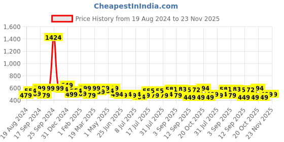 myntra.com ADRO Men Printed Pockets T-shirt adro Price History Graph from 19 Aug 2024 to 22 Nov 2025