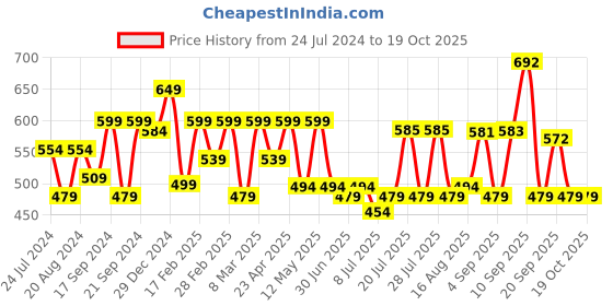 myntra.com ADRO Men Printed Pockets T-shirt adro Price History Graph from 24 Jul 2024 to 17 Oct 2025