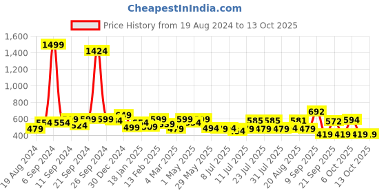 myntra.com ADRO Men Printed Pockets T-shirt adro Price History Graph from 19 Aug 2024 to 13 Oct 2025
