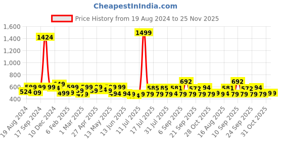myntra.com ADRO Men Printed Pockets T-shirt adro Price History Graph from 19 Aug 2024 to 24 Nov 2025