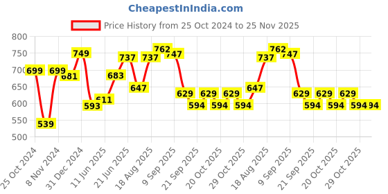 myntra.com ADRO Men Printed Pockets T-shirt adro Price History Graph from 25 Oct 2024 to 25 Nov 2025