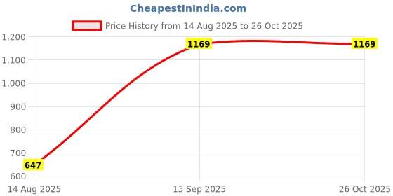 myntra.com ADRO Men Printed Polo Collar T-shirt adro Price History Graph from 14 Aug 2025 to 26 Oct 2025