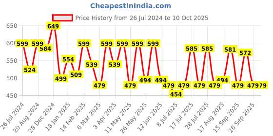 myntra.com ADRO Men Printed Raw Edge T-shirt adro Price History Graph from 26 Jul 2024 to 10 Oct 2025