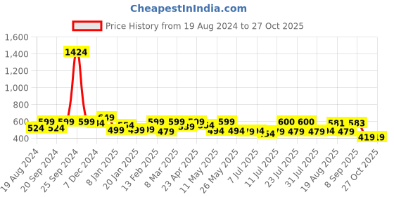 myntra.com ADRO Men Printed Raw Edge T-shirt adro Price History Graph from 19 Aug 2024 to 27 Oct 2025