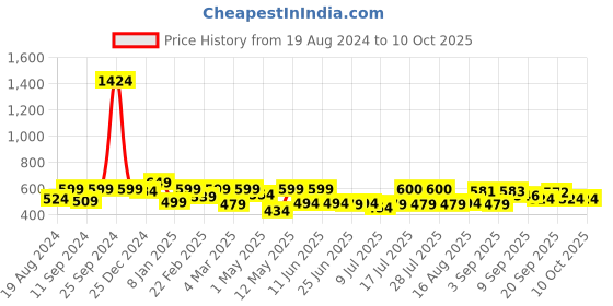 myntra.com ADRO Men Printed Raw Edge T-shirt adro Price History Graph from 19 Aug 2024 to 9 Oct 2025