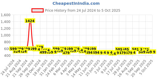myntra.com ADRO Men Printed Raw Edge T-shirt adro Price History Graph from 24 Jul 2024 to 4 Oct 2025