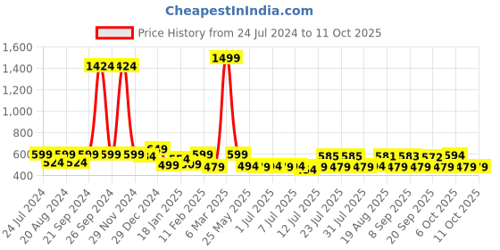 myntra.com ADRO Men Printed Raw Edge T-shirt adro Price History Graph from 24 Jul 2024 to 11 Oct 2025