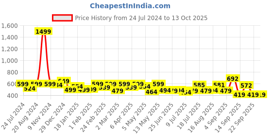 myntra.com ADRO Men Printed Raw Edge T-shirt adro Price History Graph from 24 Jul 2024 to 12 Oct 2025