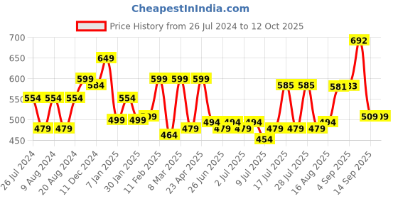 myntra.com ADRO Men Printed Raw Edge T-shirt adro Price History Graph from 26 Jul 2024 to 12 Oct 2025
