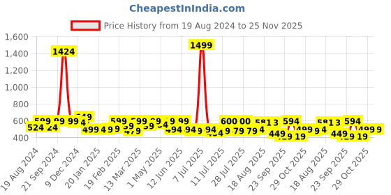 myntra.com ADRO Men Printed Raw Edge T-shirt adro Price History Graph from 19 Aug 2024 to 24 Nov 2025