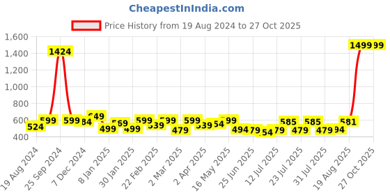 myntra.com ADRO Men Printed Raw Edge T-shirt adro Price History Graph from 19 Aug 2024 to 27 Oct 2025