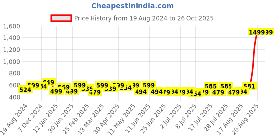 myntra.com ADRO Men Printed Raw Edge T-shirt adro Price History Graph from 19 Aug 2024 to 26 Oct 2025