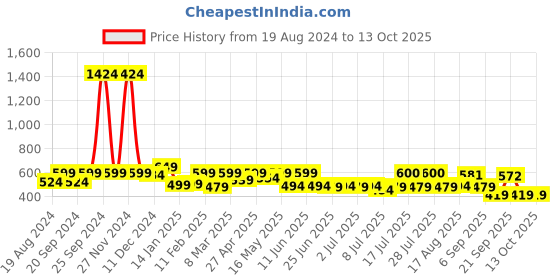 myntra.com ADRO Men Printed Raw Edge T-shirt adro Price History Graph from 19 Aug 2024 to 12 Oct 2025