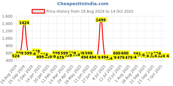 myntra.com ADRO Men Printed Raw Edge T-shirt adro Price History Graph from 19 Aug 2024 to 13 Oct 2025