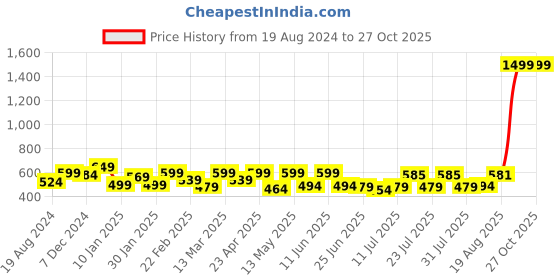 myntra.com ADRO Men Printed Raw Edge T-shirt adro Price History Graph from 19 Aug 2024 to 27 Oct 2025