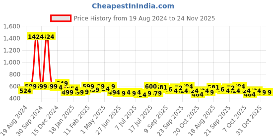 myntra.com ADRO Men Printed Raw Edge T-shirt adro Price History Graph from 19 Aug 2024 to 24 Nov 2025
