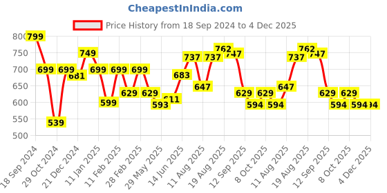 myntra.com ADRO Men Printed Raw Edge T-shirt adro Price History Graph from 18 Sep 2024 to 3 Dec 2025