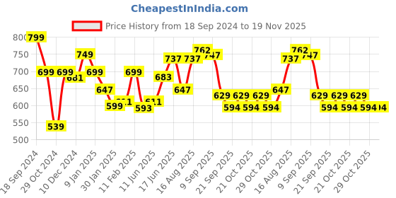 myntra.com ADRO Men Printed Raw Edge T-shirt adro Price History Graph from 18 Sep 2024 to 19 Nov 2025