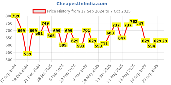 myntra.com ADRO Men Printed Raw Edge T-shirt adro Price History Graph from 17 Sep 2024 to 7 Oct 2025