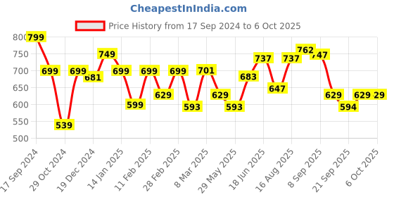 myntra.com ADRO Men Printed Raw Edge T-shirt adro Price History Graph from 17 Sep 2024 to 5 Oct 2025