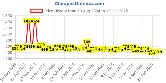 myntra.com ADRO Men Printed T-shirt adro Price History Graph from 19 Aug 2024 to 15 Oct 2025