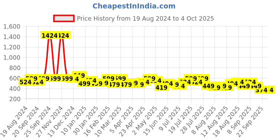 myntra.com ADRO Men Printed T-shirt adro Price History Graph from 19 Aug 2024 to 4 Oct 2025