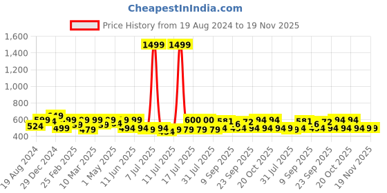 myntra.com ADRO Men Printed T-shirt adro Price History Graph from 19 Aug 2024 to 19 Nov 2025