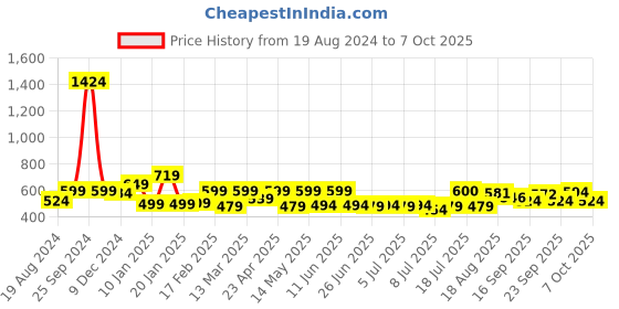 myntra.com ADRO Men Printed T-shirt adro Price History Graph from 19 Aug 2024 to 7 Oct 2025