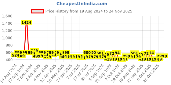 myntra.com ADRO Men Printed T-shirt adro Price History Graph from 19 Aug 2024 to 24 Nov 2025