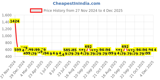 myntra.com ADRO Men Printed T-shirt adro Price History Graph from 27 Nov 2024 to 4 Dec 2025