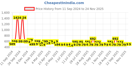 myntra.com ADRO Men Printed T-shirt adro Price History Graph from 11 Sep 2024 to 24 Nov 2025