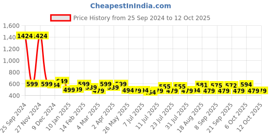 myntra.com ADRO Men Printed T-shirt adro Price History Graph from 25 Sep 2024 to 4 Oct 2025