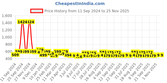 myntra.com ADRO Men Printed T-shirt adro Price History Graph from 11 Sep 2024 to 25 Nov 2025