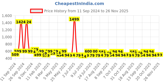 myntra.com ADRO Men Printed T-shirt adro Price History Graph from 11 Sep 2024 to 26 Nov 2025