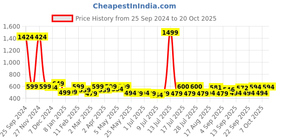 myntra.com ADRO Men Printed T-shirt adro Price History Graph from 25 Sep 2024 to 20 Oct 2025