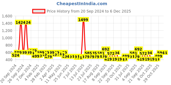 myntra.com ADRO Men Printed T-shirt adro Price History Graph from 20 Sep 2024 to 5 Dec 2025