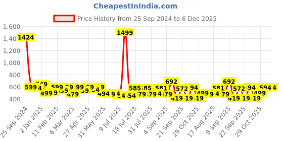 myntra.com ADRO Men Printed T-shirt adro Price History Graph from 25 Sep 2024 to 6 Dec 2025