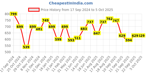 myntra.com ADRO Men Printed T-shirt adro Price History Graph from 17 Sep 2024 to 5 Oct 2025