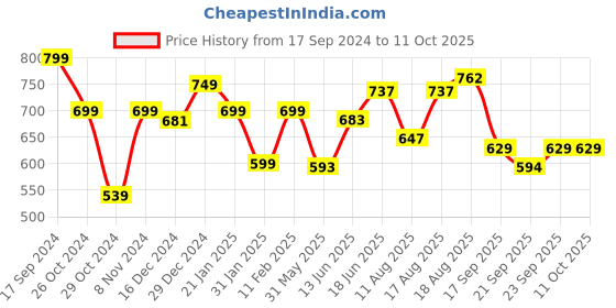 myntra.com ADRO Men Printed T-shirt adro Price History Graph from 17 Sep 2024 to 10 Oct 2025