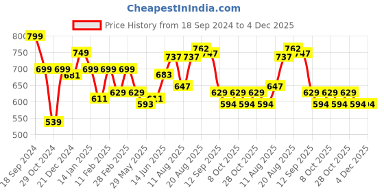 myntra.com ADRO Men Printed T-shirt adro Price History Graph from 18 Sep 2024 to 4 Dec 2025