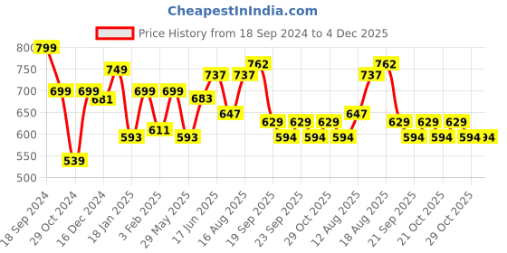 myntra.com ADRO Men Printed T-shirt adro Price History Graph from 18 Sep 2024 to 4 Dec 2025