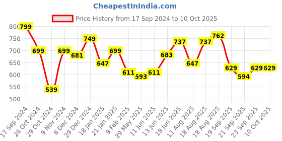 myntra.com ADRO Men Printed T-shirt adro Price History Graph from 17 Sep 2024 to 9 Oct 2025